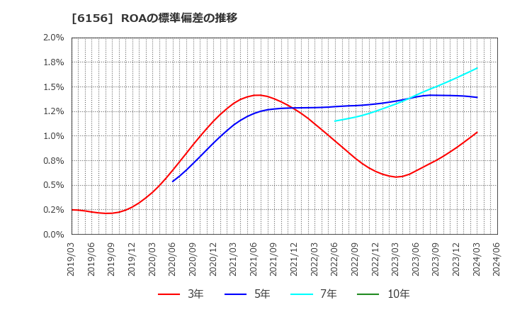 6156 (株)エーワン精密: ROAの標準偏差の推移