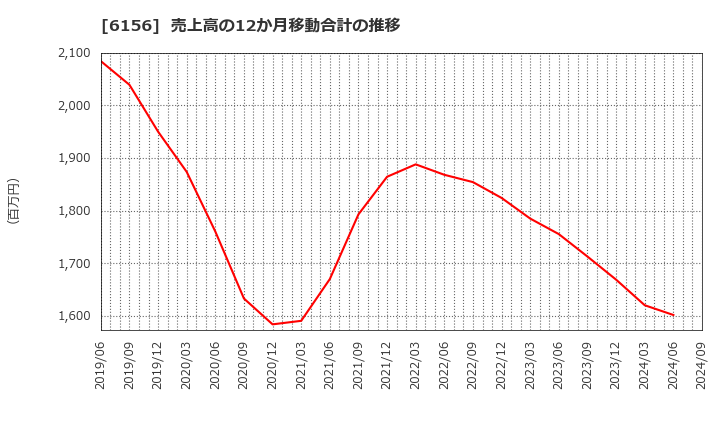 6156 (株)エーワン精密: 売上高の12か月移動合計の推移