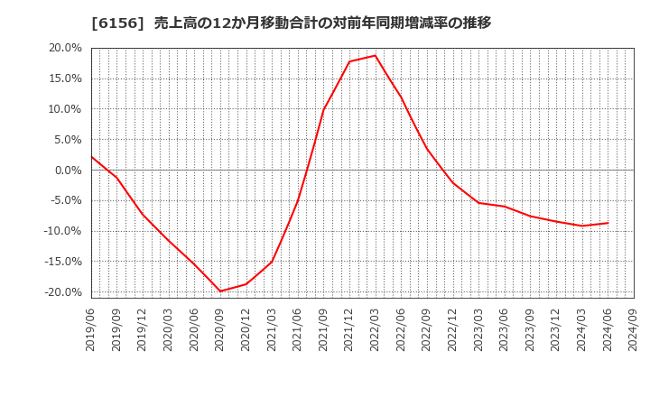 6156 (株)エーワン精密: 売上高の12か月移動合計の対前年同期増減率の推移