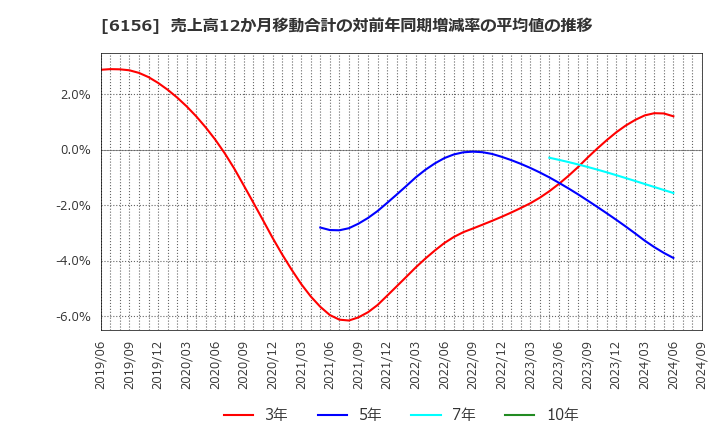 6156 (株)エーワン精密: 売上高12か月移動合計の対前年同期増減率の平均値の推移