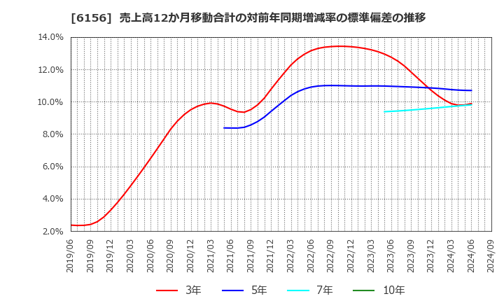 6156 (株)エーワン精密: 売上高12か月移動合計の対前年同期増減率の標準偏差の推移