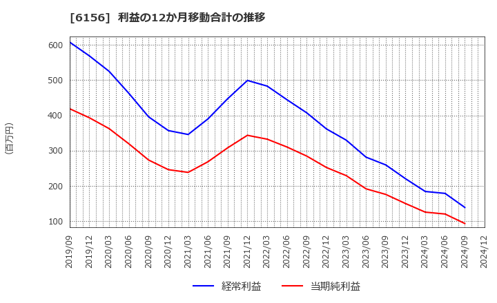 6156 (株)エーワン精密: 利益の12か月移動合計の推移