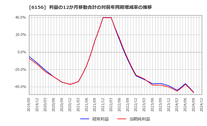 6156 (株)エーワン精密: 利益の12か月移動合計の対前年同期増減率の推移