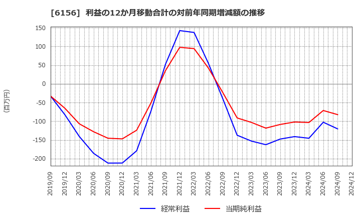 6156 (株)エーワン精密: 利益の12か月移動合計の対前年同期増減額の推移