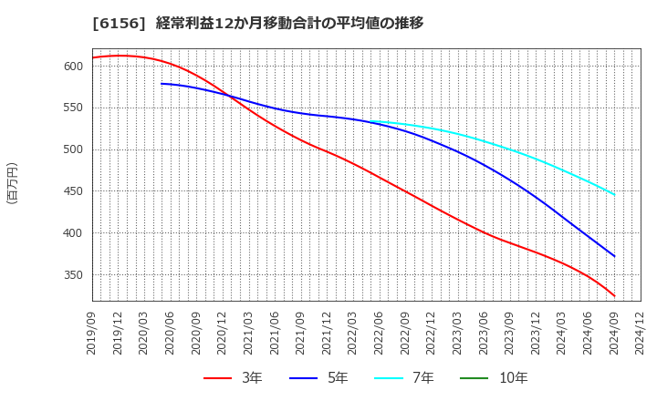 6156 (株)エーワン精密: 経常利益12か月移動合計の平均値の推移