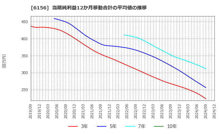 6156 (株)エーワン精密: 当期純利益12か月移動合計の平均値の推移