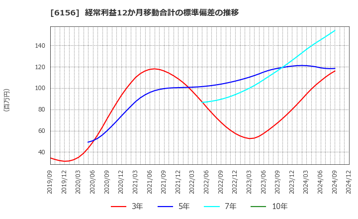 6156 (株)エーワン精密: 経常利益12か月移動合計の標準偏差の推移