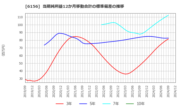 6156 (株)エーワン精密: 当期純利益12か月移動合計の標準偏差の推移