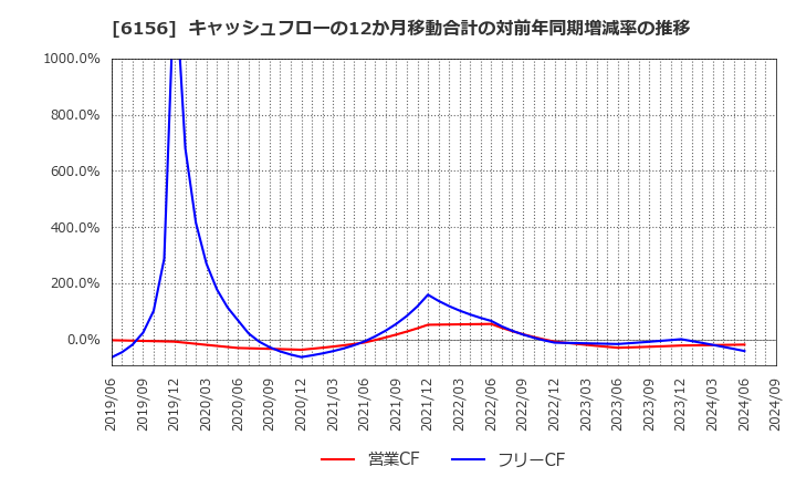 6156 (株)エーワン精密: キャッシュフローの12か月移動合計の対前年同期増減率の推移