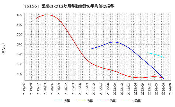 6156 (株)エーワン精密: 営業CFの12か月移動合計の平均値の推移