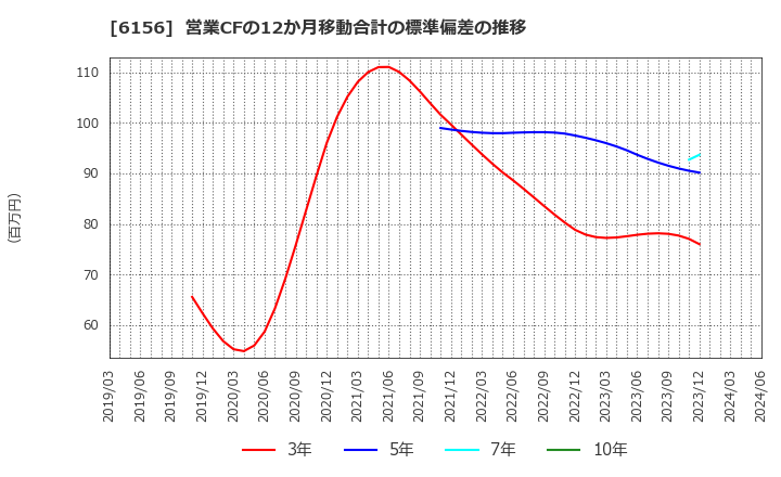 6156 (株)エーワン精密: 営業CFの12か月移動合計の標準偏差の推移