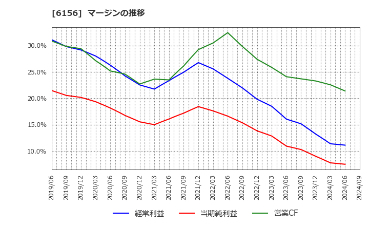 6156 (株)エーワン精密: マージンの推移
