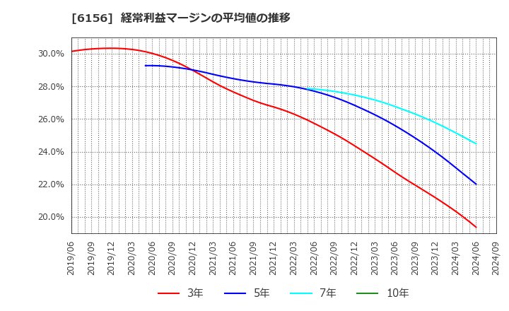 6156 (株)エーワン精密: 経常利益マージンの平均値の推移