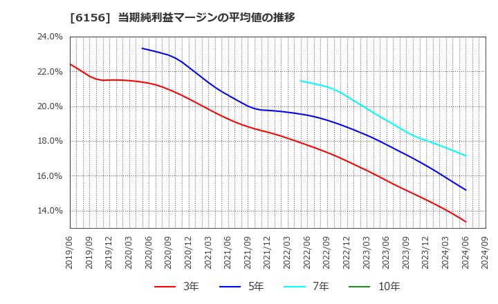 6156 (株)エーワン精密: 当期純利益マージンの平均値の推移