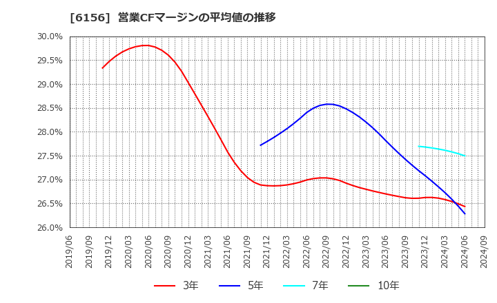 6156 (株)エーワン精密: 営業CFマージンの平均値の推移