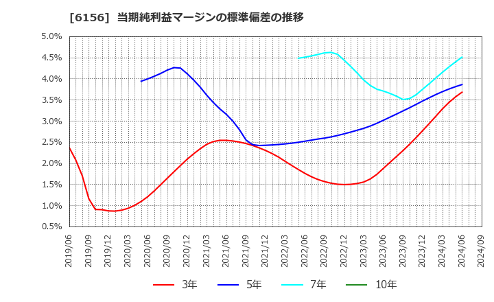 6156 (株)エーワン精密: 当期純利益マージンの標準偏差の推移