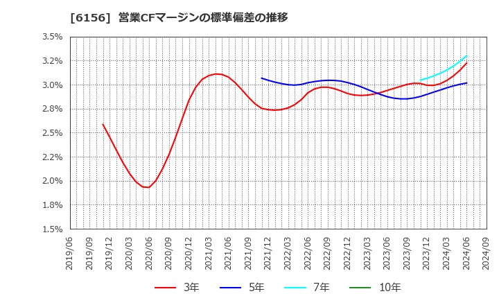 6156 (株)エーワン精密: 営業CFマージンの標準偏差の推移