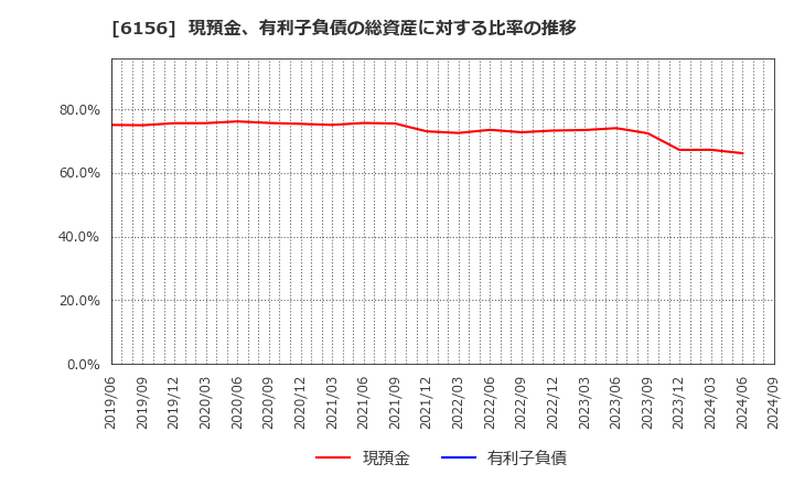 6156 (株)エーワン精密: 現預金、有利子負債の総資産に対する比率の推移