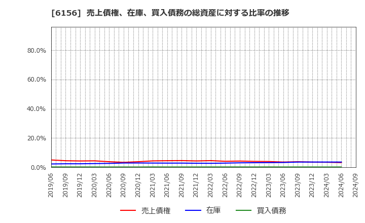 6156 (株)エーワン精密: 売上債権、在庫、買入債務の総資産に対する比率の推移