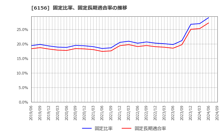 6156 (株)エーワン精密: 固定比率、固定長期適合率の推移