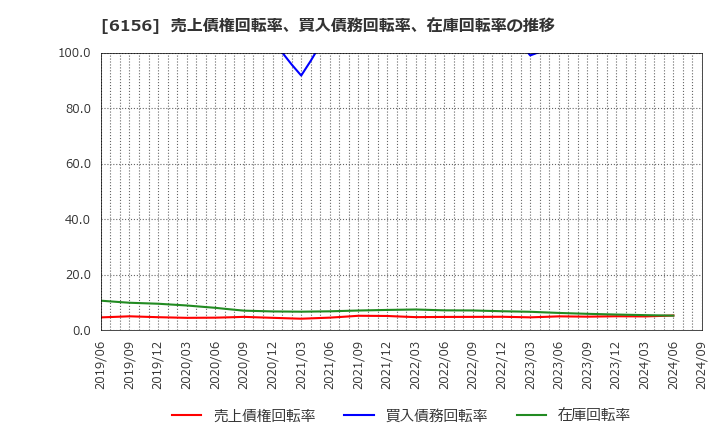 6156 (株)エーワン精密: 売上債権回転率、買入債務回転率、在庫回転率の推移