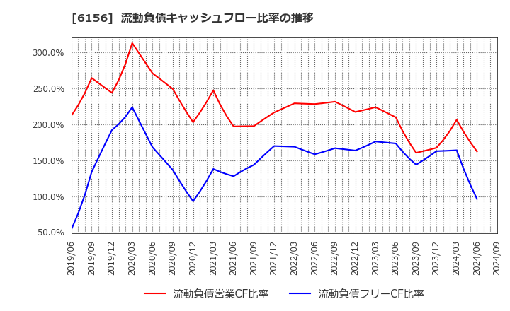 6156 (株)エーワン精密: 流動負債キャッシュフロー比率の推移