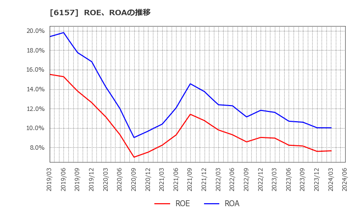 6157 日進工具(株): ROE、ROAの推移
