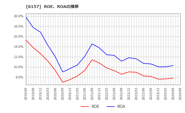 6157 日進工具(株): ROE、ROAの推移