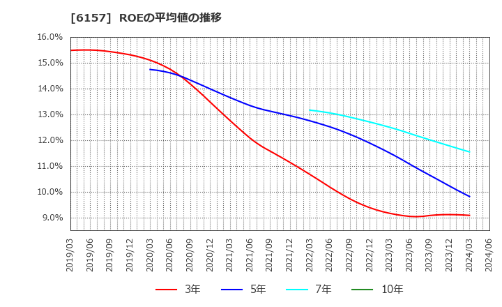 6157 日進工具(株): ROEの平均値の推移