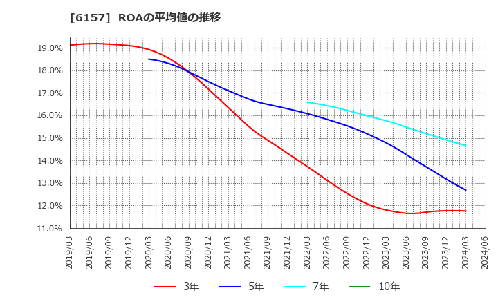 6157 日進工具(株): ROAの平均値の推移