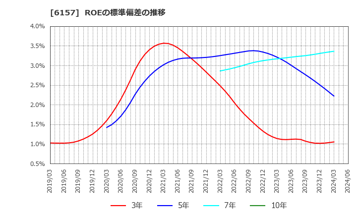 6157 日進工具(株): ROEの標準偏差の推移
