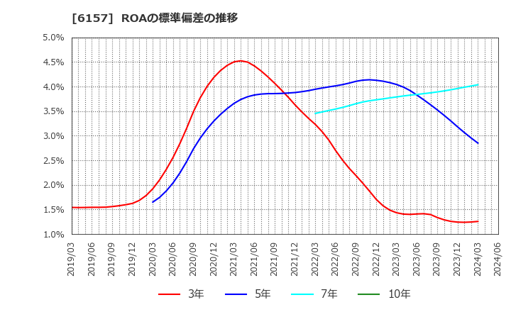 6157 日進工具(株): ROAの標準偏差の推移
