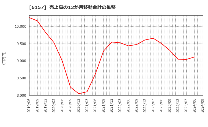 6157 日進工具(株): 売上高の12か月移動合計の推移