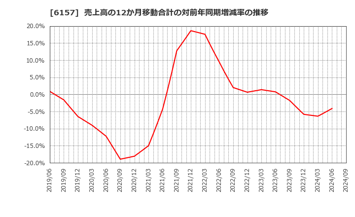 6157 日進工具(株): 売上高の12か月移動合計の対前年同期増減率の推移