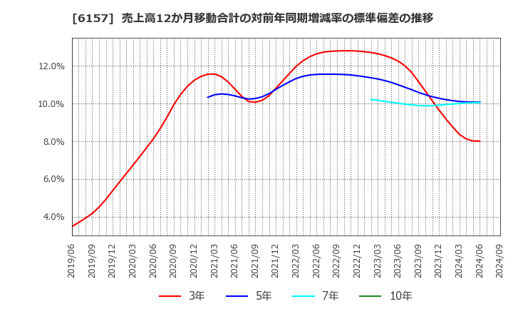 6157 日進工具(株): 売上高12か月移動合計の対前年同期増減率の標準偏差の推移