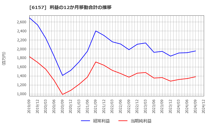 6157 日進工具(株): 利益の12か月移動合計の推移