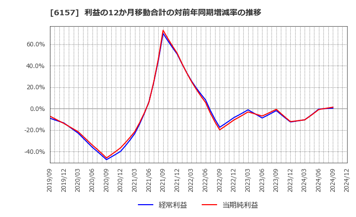 6157 日進工具(株): 利益の12か月移動合計の対前年同期増減率の推移