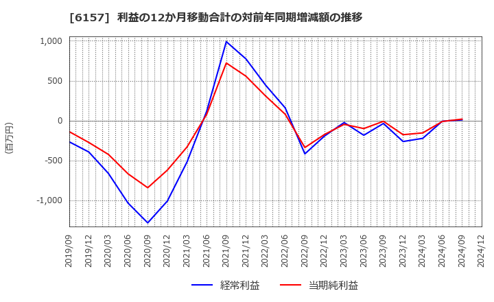 6157 日進工具(株): 利益の12か月移動合計の対前年同期増減額の推移