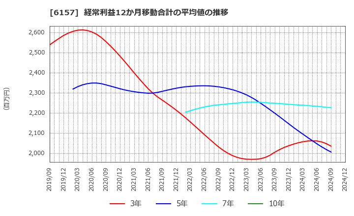 6157 日進工具(株): 経常利益12か月移動合計の平均値の推移