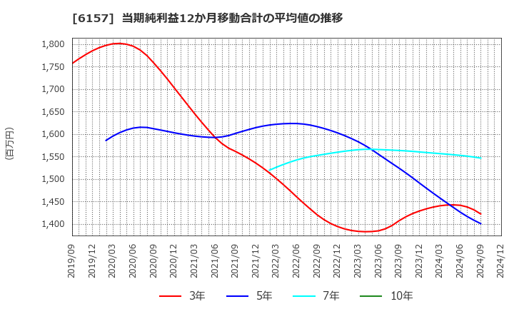 6157 日進工具(株): 当期純利益12か月移動合計の平均値の推移