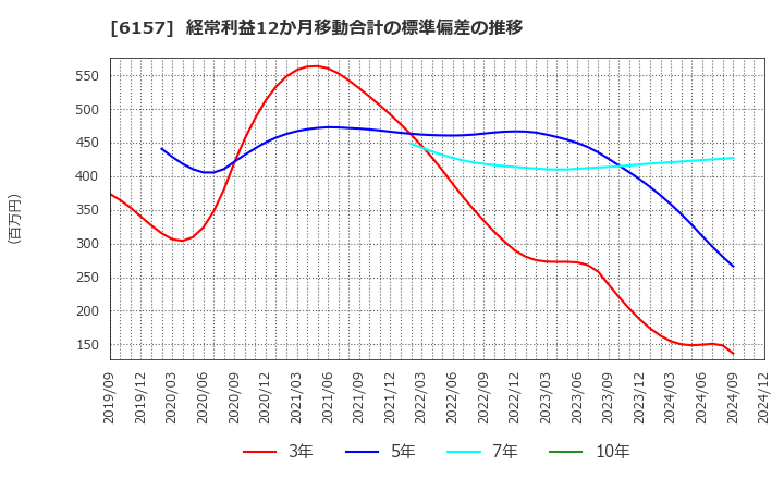 6157 日進工具(株): 経常利益12か月移動合計の標準偏差の推移