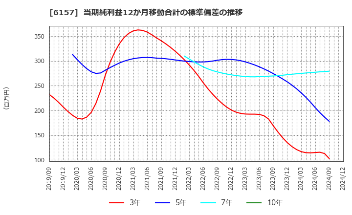 6157 日進工具(株): 当期純利益12か月移動合計の標準偏差の推移