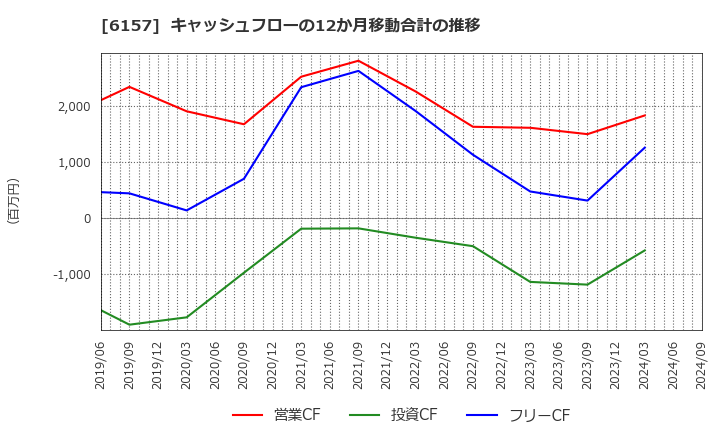 6157 日進工具(株): キャッシュフローの12か月移動合計の推移