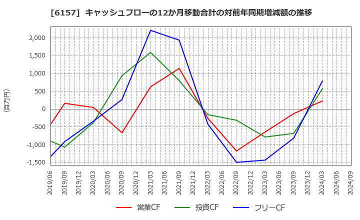 6157 日進工具(株): キャッシュフローの12か月移動合計の対前年同期増減額の推移