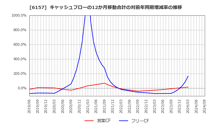 6157 日進工具(株): キャッシュフローの12か月移動合計の対前年同期増減率の推移