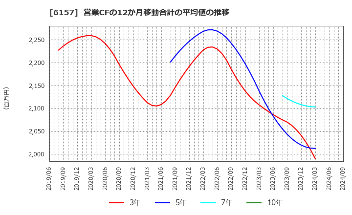 6157 日進工具(株): 営業CFの12か月移動合計の平均値の推移