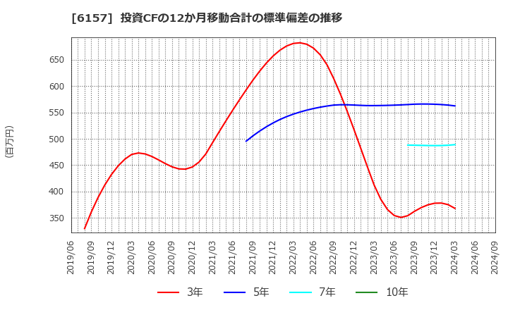 6157 日進工具(株): 投資CFの12か月移動合計の標準偏差の推移