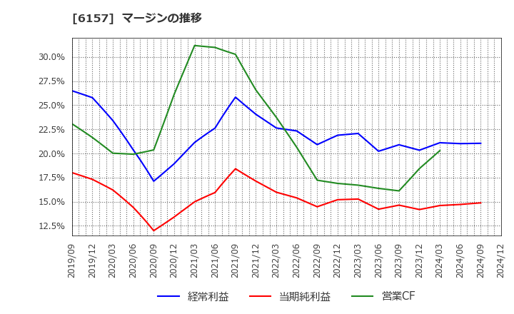 6157 日進工具(株): マージンの推移