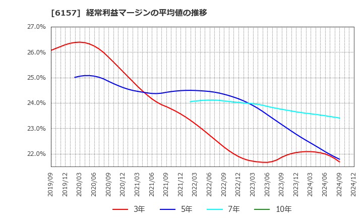 6157 日進工具(株): 経常利益マージンの平均値の推移