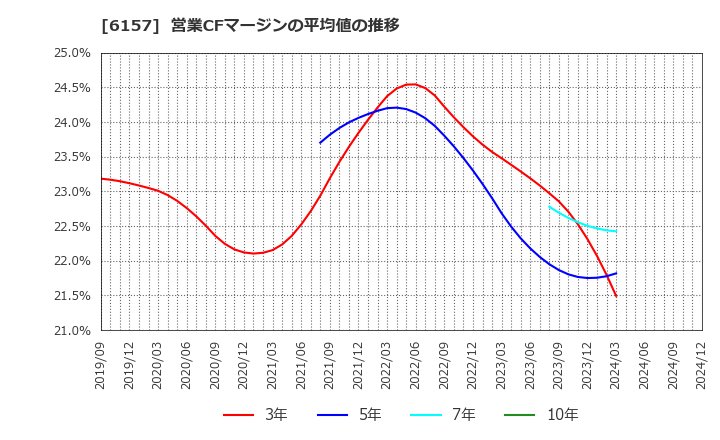 6157 日進工具(株): 営業CFマージンの平均値の推移